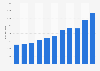 Sales value of Leroy Merlin SL in Spain from 2012 to 2022 (in millions of euros)