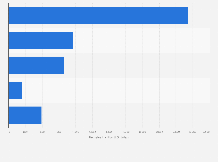 Statistic: AMETEK Inc.'s net sales in FY 2019, by region (in million U.S. dollars)