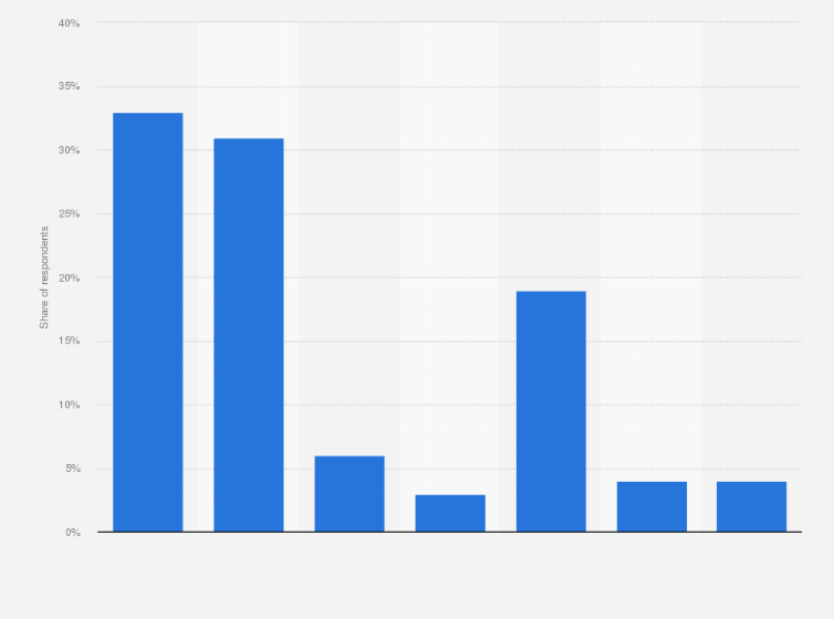 Statistic: Are you aware that the Internet experience can be different for each user based on their prior online activities?*