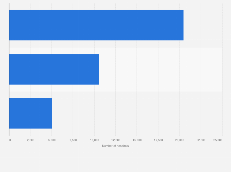 Statistic: Number of hospitals in China in 2023, by category