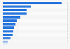 Leading industries for foreign direct investment (FDI) in Indonesia in 2023, by investment value (in million U.S. dollars)