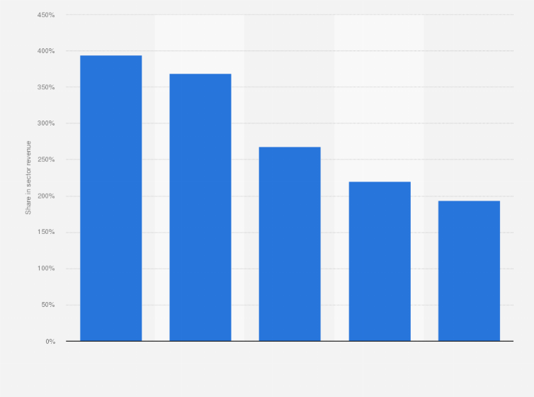 Statistic: Share in sector revenue of the 30 leading contract caterers in Germany in 2020, by subsector