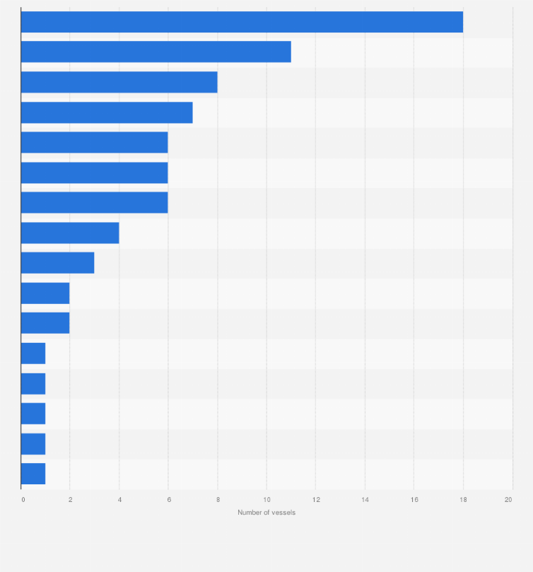 Statistic: Number of vessels in the Royal Navy of the United Kingdom in 2024, by type