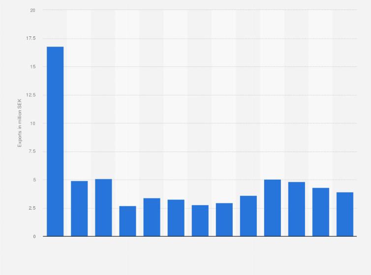 Statistic: Value of homogenized vegetables exported from Sweden from 2011 to 2023 (in million SEK) 