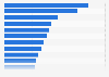 Leading apartment developers in the United States in 2023, by units started