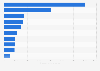 Brand value of the most valuable non-alcoholic beverage brands worldwide as of 2024 (in million U.S. dollars)