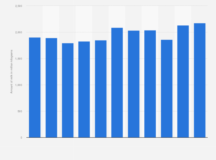 Statistic: Amount of milk used for butter production in Denmark from 2013 to 2023 (in million kilograms)