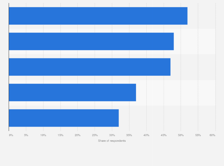 Statistic: Influence of price/value attributes towards store selection among consumers worldwide in 2015, by type