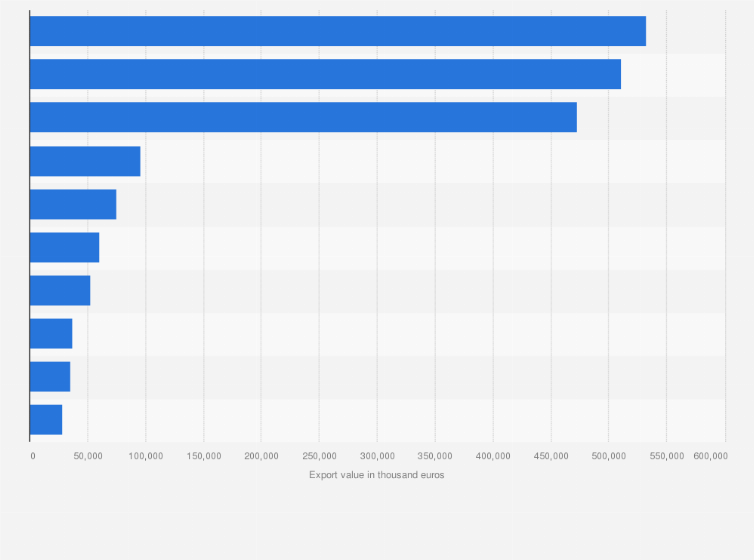 Statistic: Leading destination countries of vegetables, roots, and tubers exported from Belgium in 2022, by export value (in thousand euros)