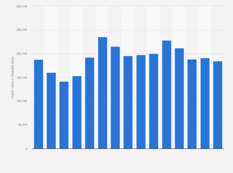 Statistic: Value of the fruits and nuts imported to Luxembourg from 2010 to 2024 (in thousand euros)