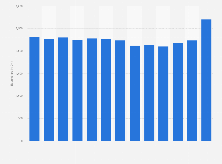 Statistic: Average household consumption expenditure on bread in Denmark from 2010 to 2022 (in DKK)