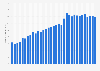 Combined global Apple App Store and Google Play app downloads from 1st quarter 2015 to 1st quarter 2023 (in billions)