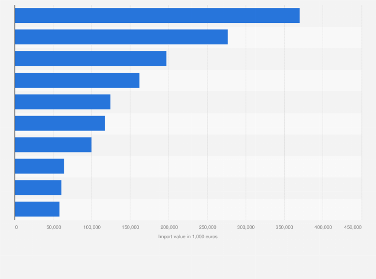 Statistic: Leading supplier countries of coffee, tea, mate, and spices to the Netherlands in 2024, by import value (in 1,000 euros)