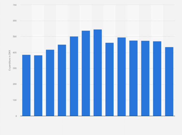 Statistic: Average household consumption expenditure on fresh or chilled fish in Denmark from 2010 to 2022 (in DKK)