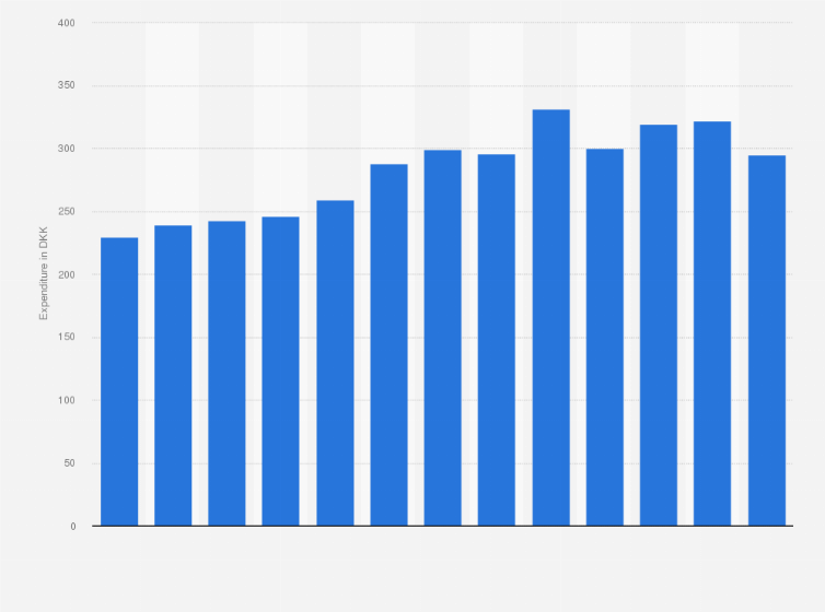Statistic: Average household consumption expenditure on dried, salted or smoked fish and seafood in Denmark from 2010 to 2022 (in DKK)