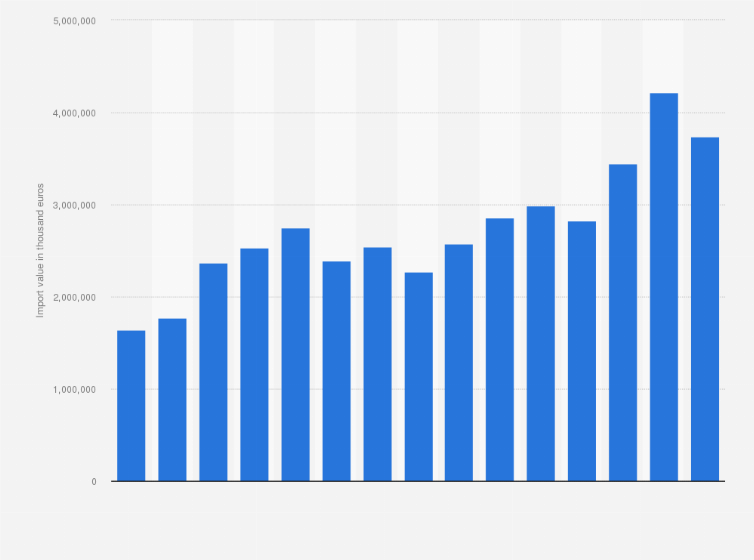 Statistic: Value of cereals imported to the Netherlands from 2009 to 2023 (in thousand euros)