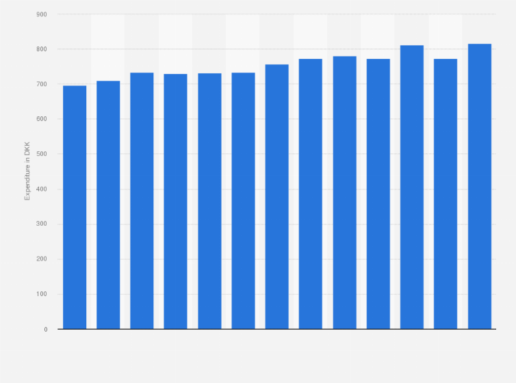 Statistic: Average household consumption expenditure on sauces and condiments in Denmark from 2010 to 2022 (in DKK)