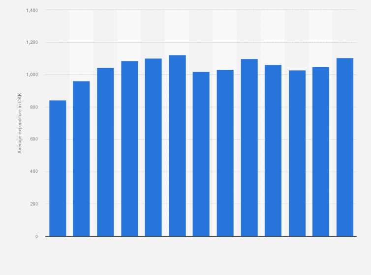 Statistic: Average household consumption expenditure on coffee in Denmark from 2010 to 2022 (in DKK)