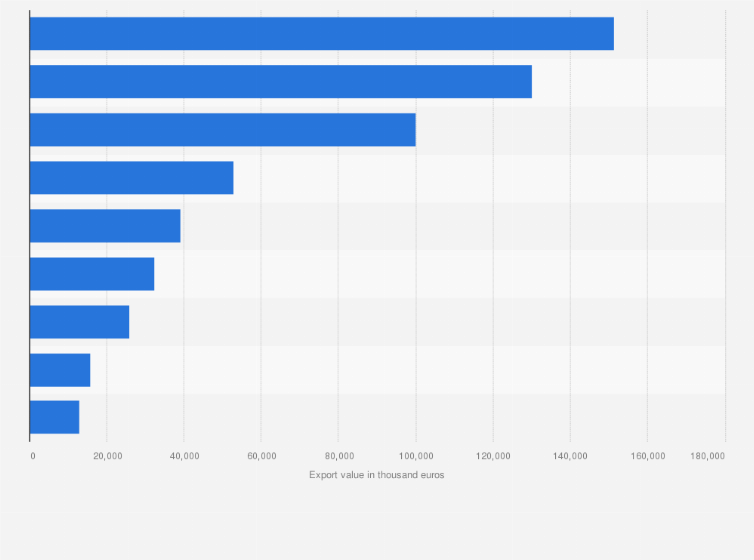 Statistic: Leading destination countries of milling industry products, malt, starches, inulin, and wheat gluten exported from the Netherlands in 2022, by export value (in thousand euros)