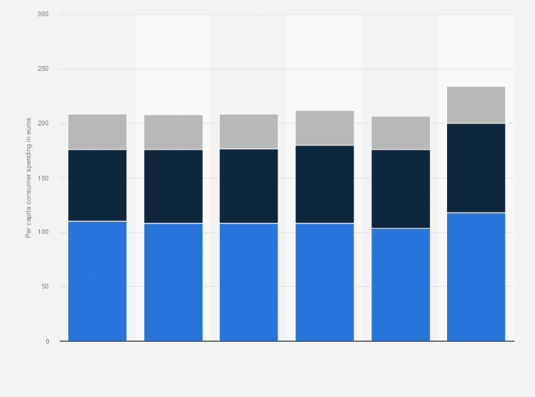 Statistic: Per capita retail spending on wine, beer, and spirits in liquor stores in the Netherlands from 2015 to 2020 (in euros)