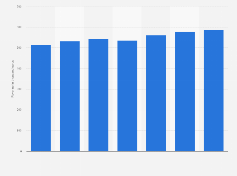 Statistic: Revenue per liquor store in the Netherlands from 2013 to 2019 (in thousand euros)