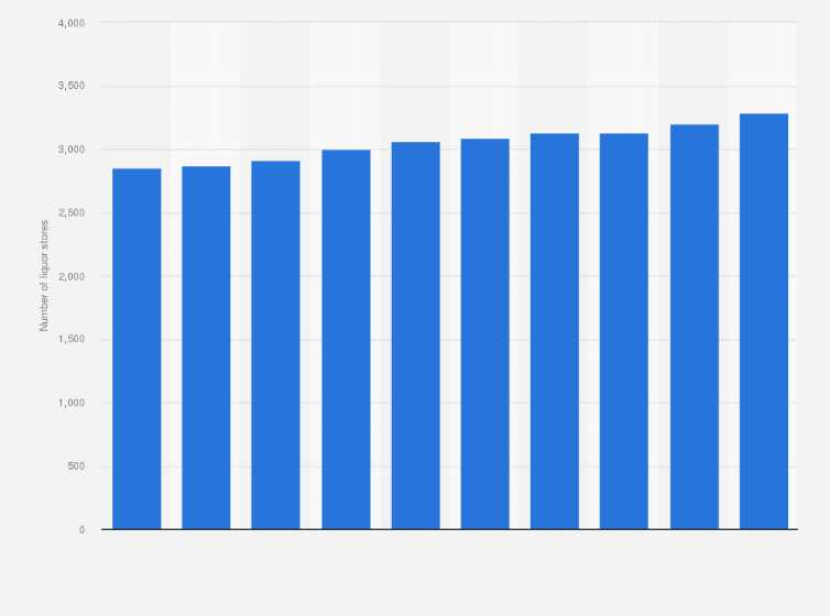 Statistic: Number of liquor stores in the Netherlands from 2013 to 2022