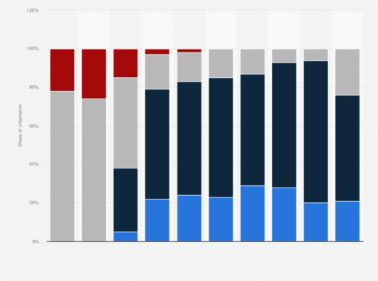Statistic: Share of Apple iPhone shipments worldwide by display size from 1Q'14 to 2Q'16