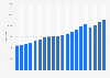Number of rooms in travel accommodation in Munich, Germany from 2004 to 2023