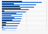Number of medical specialists registered in Singapore as of December 31, 2023, by sector