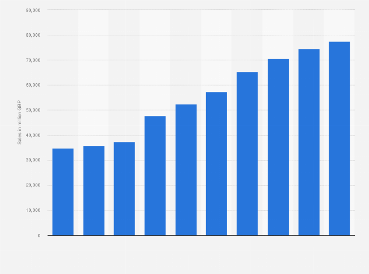 Statistic: Sales of Snow+Rock Group Holdings Ltd from 2005 to 2014 (in million GBP)