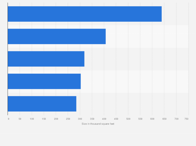 Statistic: Largest office leases in the United States in the 2nd quarter 2023, by tenant (in 1,000 square feet)