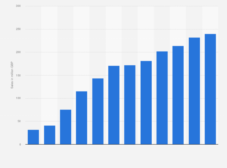 Statistic: Sales turnover of Go Outdoors Ltd from financial year 2008 to financial year 2019 (in million GBP)