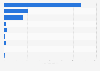 Number of private healthcare facilities in Malaysia in 2022, by type