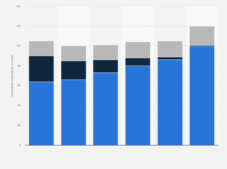 Statistic: Expenditure per household on fish and crustaceans in the Netherlands from 2015 to 2020 (in euros)