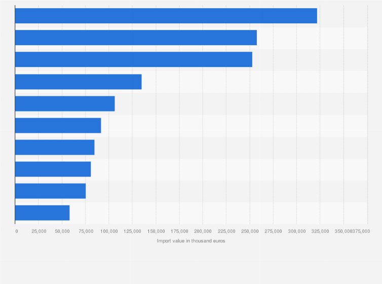 Statistic: Leading supplier countries of oil seeds and oleaginous fruits to Belgium in 2018, by import value (in 1,000 euros)