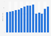 Revenue of the fitness, health and gym club industry in the United States from 2010 to 2024 (in billion U.S. dollars)