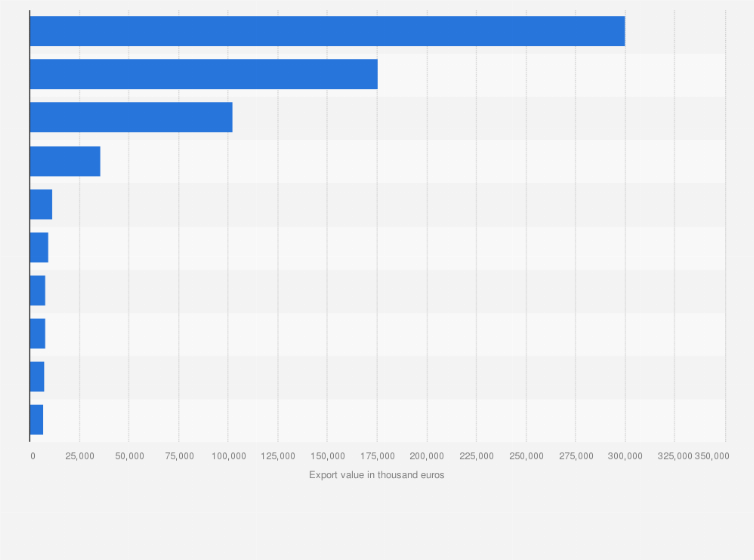Statistic: Leading destination countries of oil seeds and oleaginous fruits exported from Belgium in 2018, by export value (in 1,000 euros)