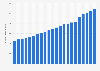 Number of registered doctors in India from 2001 to 2022 (in 1,000s)