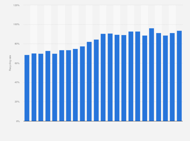 Statistic: Annual carboard recycling rate in the United States from 2000 to 2022