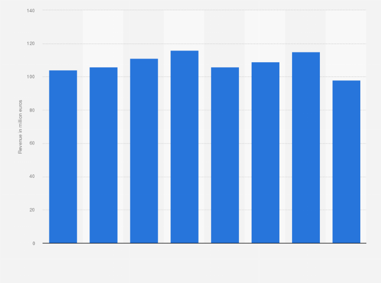 Statistic: Revenue of chocolatiers and confectionery stores in the Netherlands from 2013 to 2020 (in million euros)