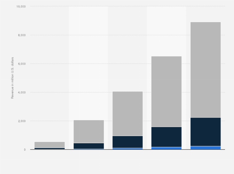 Statistic: Revenue from Oculus Rift games, software and hardware sales worldwide from 2016 to 2020 (in million U.S. dollars)*