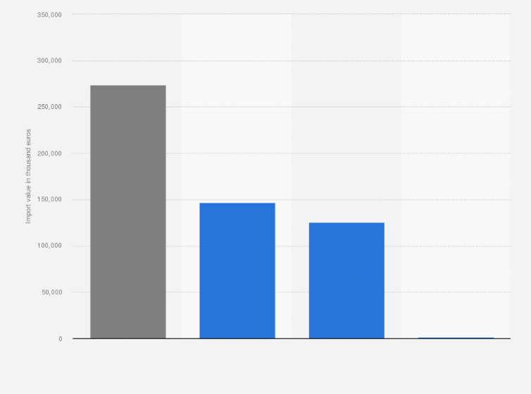Statistic: Value of the lac, gums and resins imported to Belgium, the Netherlands and Luxembourg (Benelux) in 2018, by country (in thousand euros)