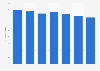 Revenue per bakery and pastry shop in the Netherlands from 2013 to 2019 (in thousand euros)