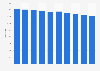 Number of bakeries and confectioners in the Netherlands from 2013 to 2022