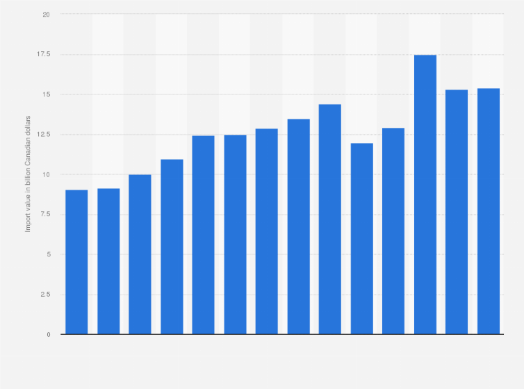 Statistic: Value of apparel imported to Canada from 2011 to 2024 (in billion Canadian dollars)