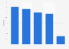 Office space availability rate in Midtown Manhattan in 4th quarter 2023, by submarket
