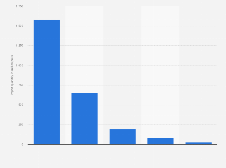 Statistic: Leading 5 footwear importers to the United States in 2022, by quantity (in million pairs)