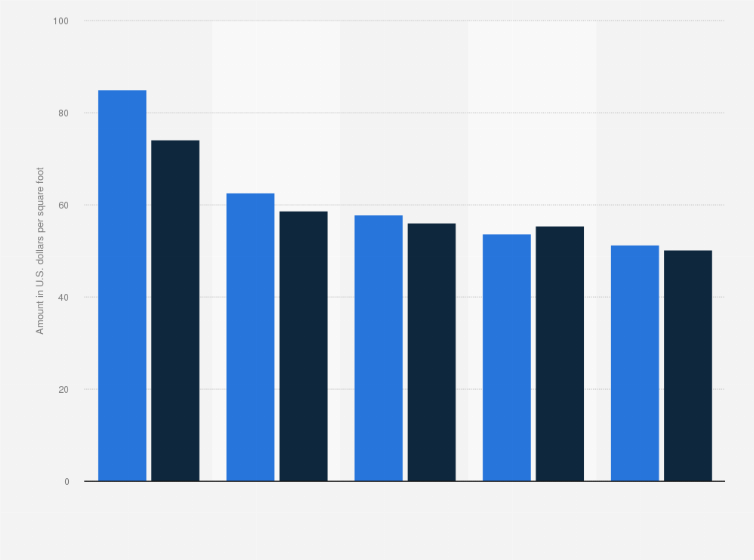 Statistic: Average asking rent for office space in Downtown Manhattan in 4th quarter 2022 and 4th quarter 2023, by submarket (in U.S. dollars per square foot)