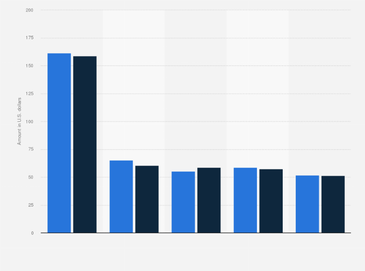 Statistic: Average Class A asking rent for office space in Downtown Manhattan in 4th quarter 2022 and 4th quarter 2023, by submarket (in U.S. dollars)