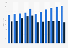 Average accident insurance premium for cats and dogs in the United States from 2013 to 2023 (in U.S. dollars)